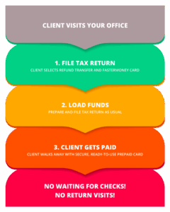 Fastermoney Flow Chart